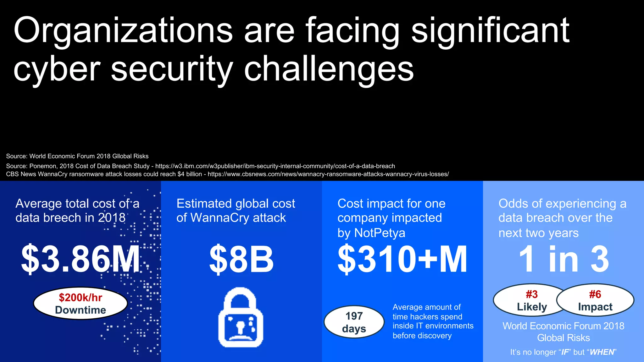 Organizations are facing significant
cyber security challenges
Average total cost of a
data breech in 2018
Estimated global cost
of WannaCry attack
Cost impact for one
company impacted
by NotPetya
Odds of experiencing a
data breach over the
next two years
Source: World Economic Forum 2018 Gllobal Risks
Source: Ponemon, 2018 Cost of Data Breach Study - https://w3.ibm.com/w3publisher/ibm-security-internal-community/cost-of-a-data-breach
CBS News WannaCry ransomware attack losses could reach $4 billion - https://www.cbsnews.com/news/wannacry-ransomware-attacks-wannacry-virus-losses/
$3.86M
$200k/hr
Downtime
$8B
Average amount of
time hackers spend
inside IT environments
before discovery
197
days
$310+M
#3
Likely
#6
Impact
1 in 3
World Economic Forum 2018
Global Risks
It’s no longer “IF” but “WHEN”
 