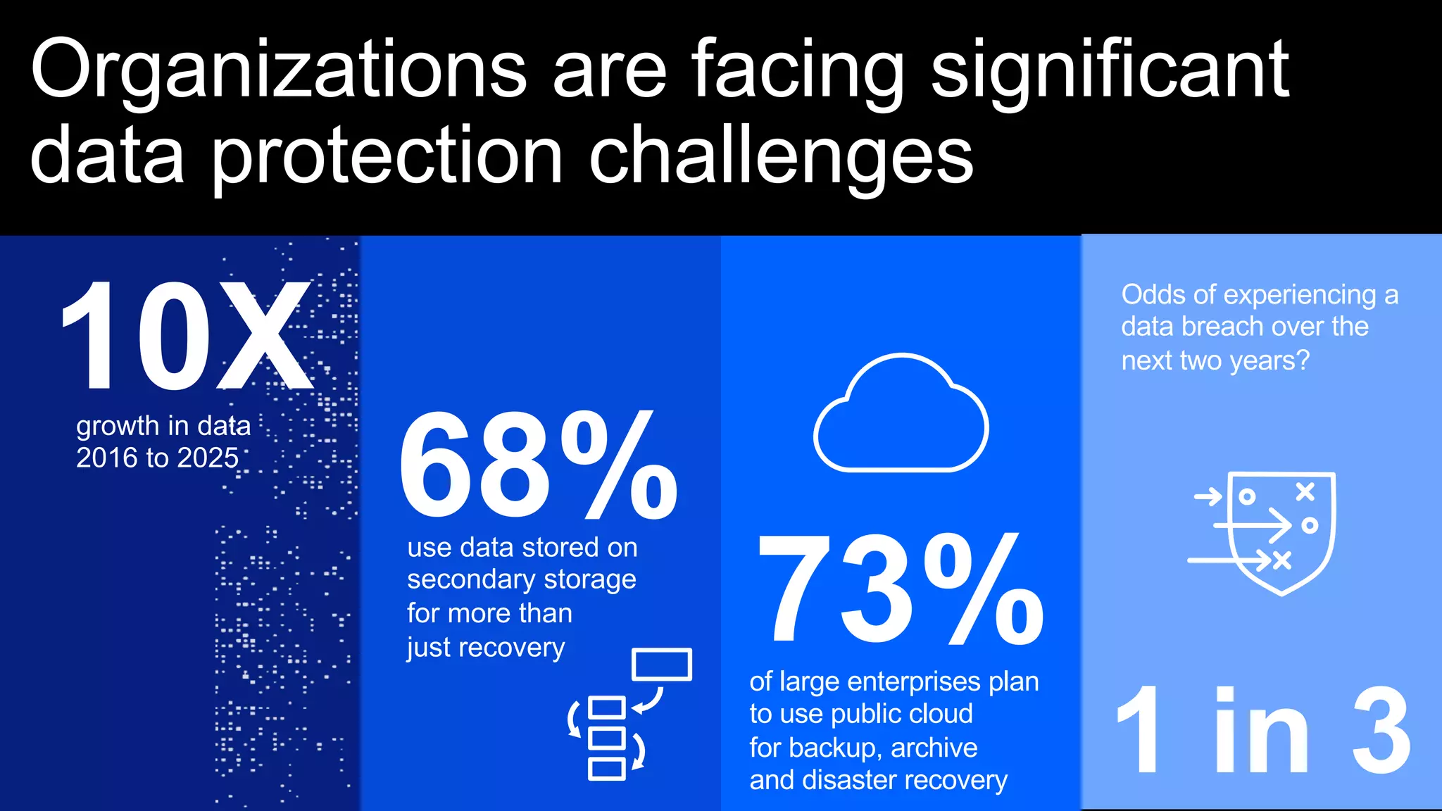 Organizations are facing significant
data protection challenges
of large enterprises plan
to use public cloud
for backup, archive
and disaster recovery
73%
1 in 3
Odds of experiencing a
data breach over the
next two years?
use data stored on
secondary storage
for more than
just recovery
68%
10Xgrowth in data
2016 to 2025
 