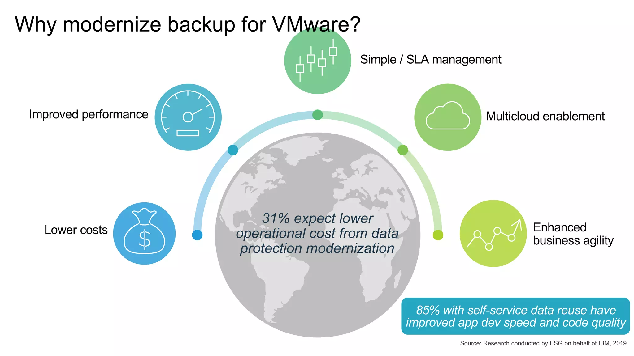 Lower costs
Improved performance
Simple / SLA management
Enhanced
business agility
Multicloud enablement
31% expect lower
operational cost from data
protection modernization
Source: Research conducted by ESG on behalf of IBM, 2019
85% with self-service data reuse have
improved app dev speed and code quality
Why modernize backup for VMware?
 