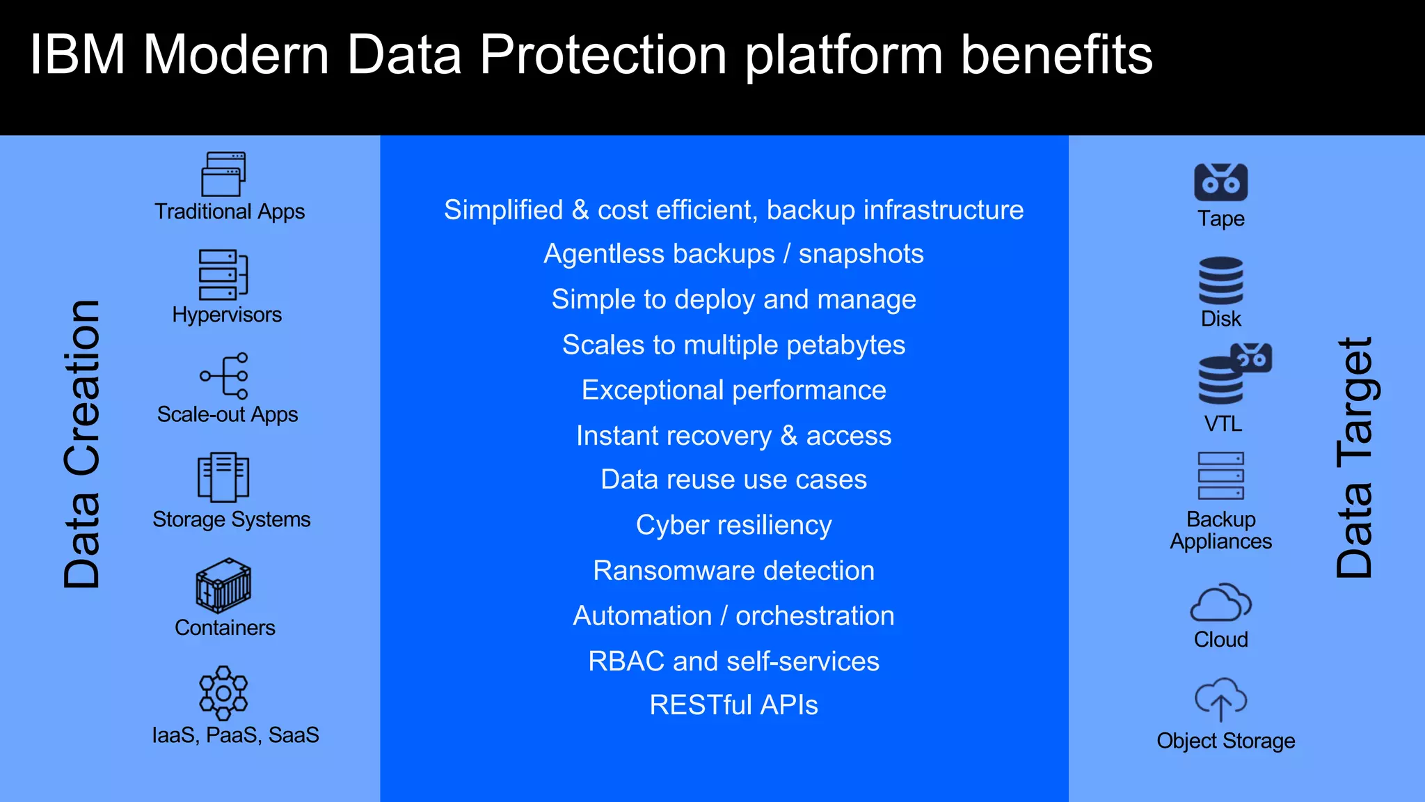 Simplified & cost efficient, backup infrastructure
Agentless backups / snapshots
Simple to deploy and manage
Scales to multiple petabytes
Exceptional performance
Instant recovery & access
Data reuse use cases
Cyber resiliency
Ransomware detection
Automation / orchestration
RBAC and self-services
RESTful APIs
Object Storage
Backup
Appliances
Disk
Tape
Cloud
VTL
DataTarget
Traditional Apps
Hypervisors
Storage Systems
Scale-out Apps
IaaS, PaaS, SaaS
Containers
DataCreation
IBM Modern Data Protection platform benefits
 