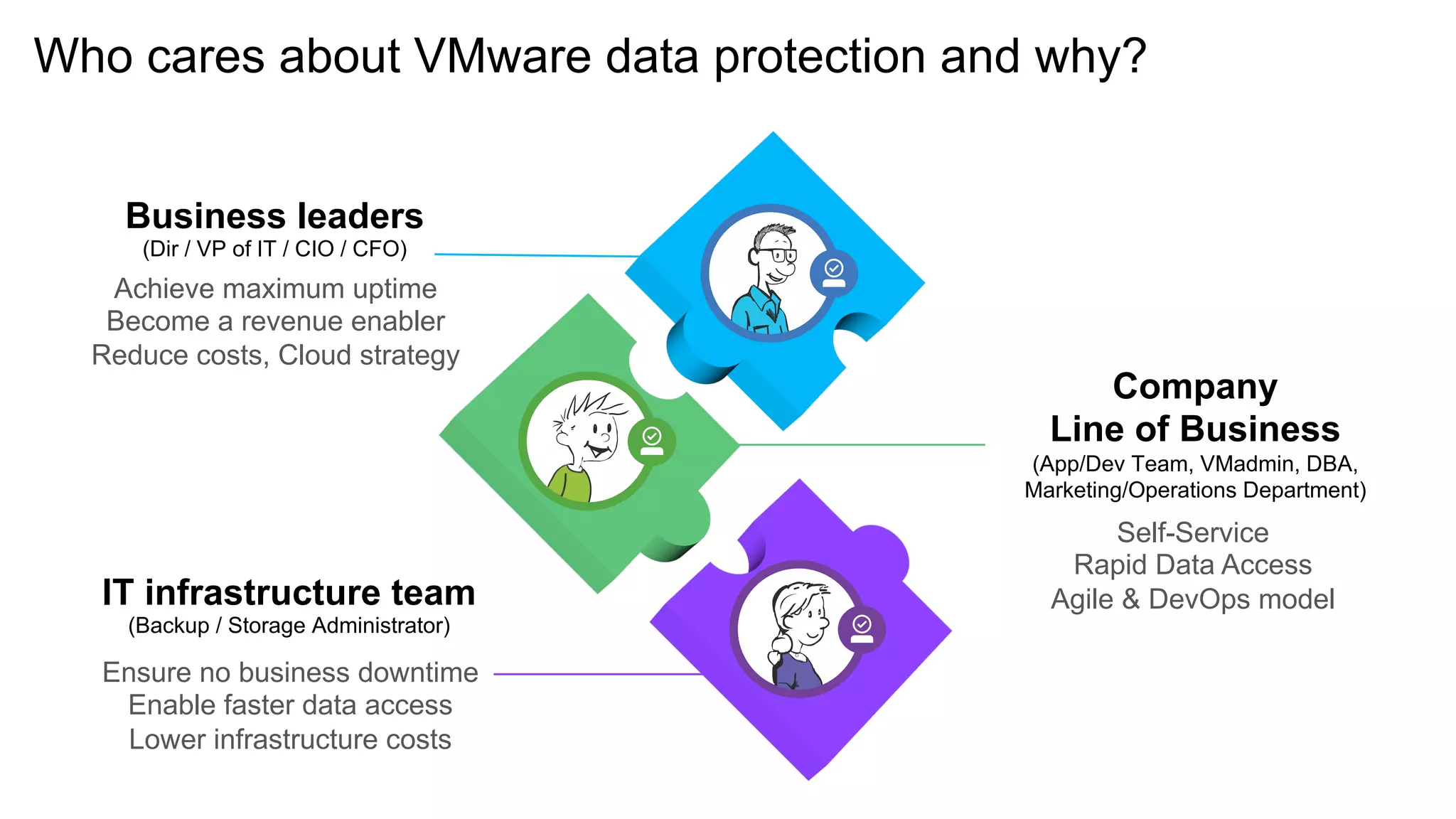 Who cares about VMware data protection and why?
Achieve maximum uptime
Become a revenue enabler
Reduce costs, Cloud strategy
Business leaders
(Dir / VP of IT / CIO / CFO)
Company
Line of Business
(App/Dev Team, VMadmin, DBA,
Marketing/Operations Department)
Self-Service
Rapid Data Access
Agile & DevOps modelIT infrastructure team
(Backup / Storage Administrator)
Ensure no business downtime
Enable faster data access
Lower infrastructure costs
 