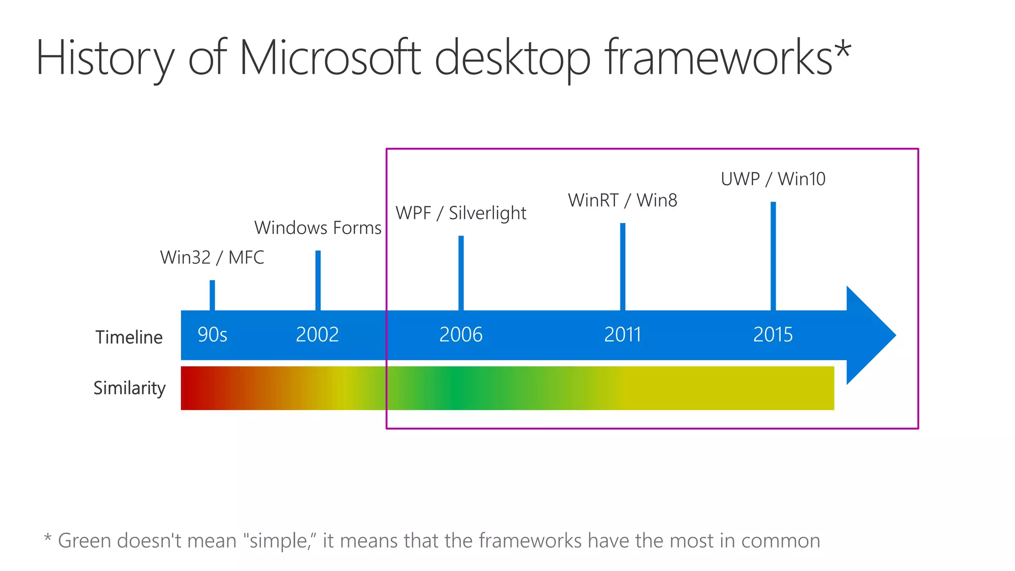 90s 2002 2006 2011 2015 * Green doesn't mean "simple,” it means that the frameworks have the most in common 