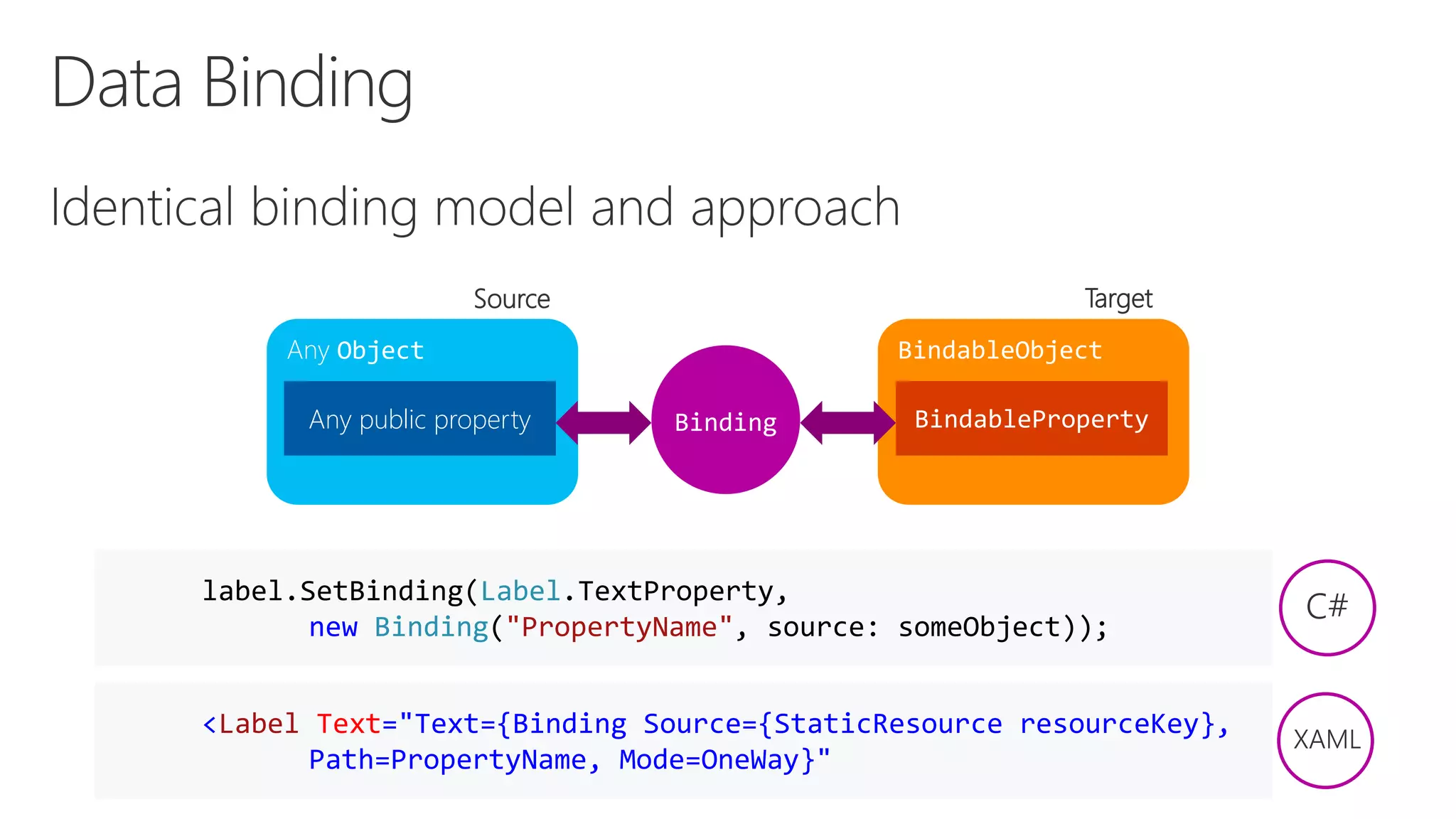 <Label Text="Text={Binding Source={StaticResource resourceKey}, Path=PropertyName, Mode=OneWay}" Source Target Any Object Any public property BindableObject BindablePropertyBinding label.SetBinding(Label.TextProperty, new Binding("PropertyName", source: someObject)); 