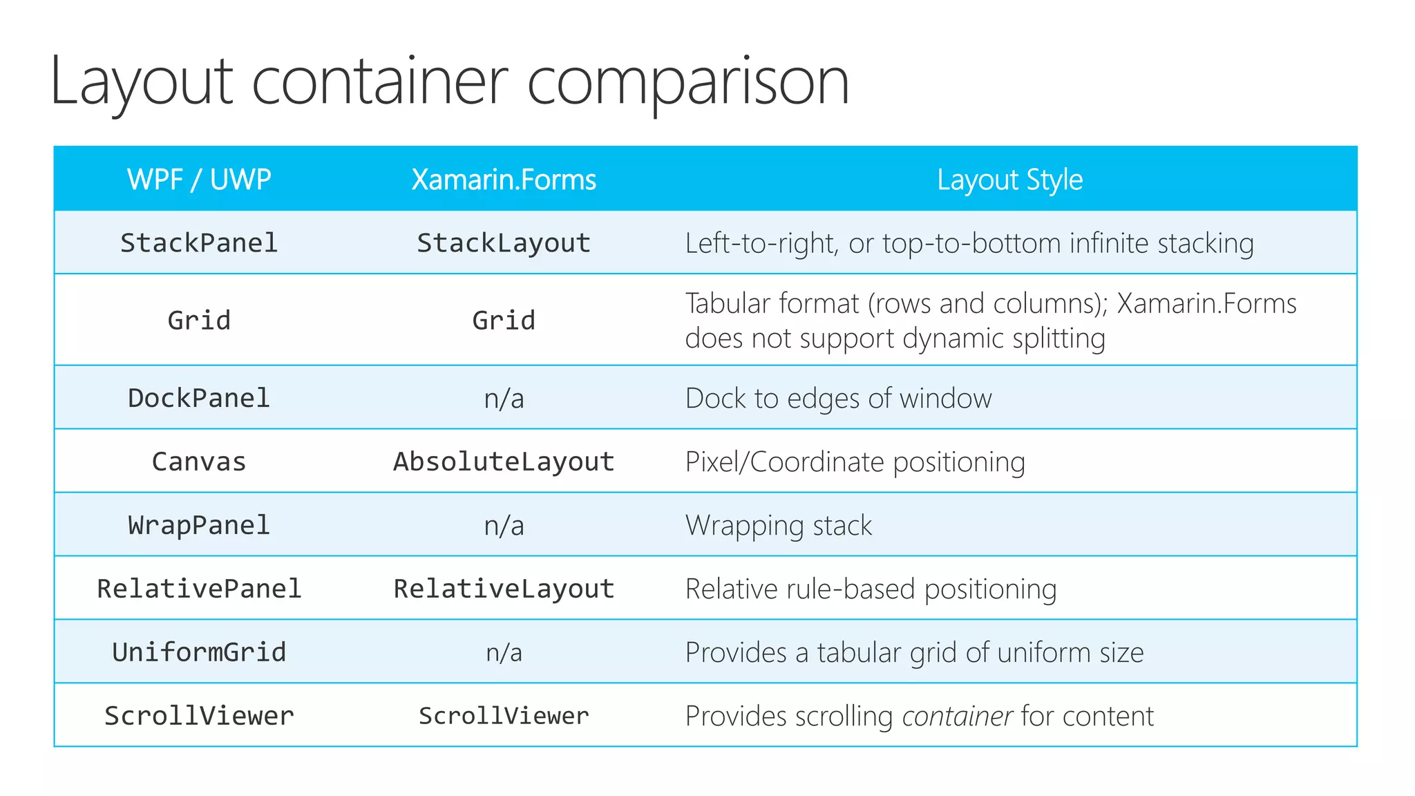 WPF / UWP Xamarin.Forms Layout Style StackPanel StackLayout Left-to-right, or top-to-bottom infinite stacking Grid Grid Tabular format (rows and columns); Xamarin.Forms does not support dynamic splitting DockPanel n/a Dock to edges of window Canvas AbsoluteLayout Pixel/Coordinate positioning WrapPanel n/a Wrapping stack RelativePanel RelativeLayout Relative rule-based positioning UniformGrid n/a Provides a tabular grid of uniform size ScrollViewer ScrollViewer Provides scrolling container for content 