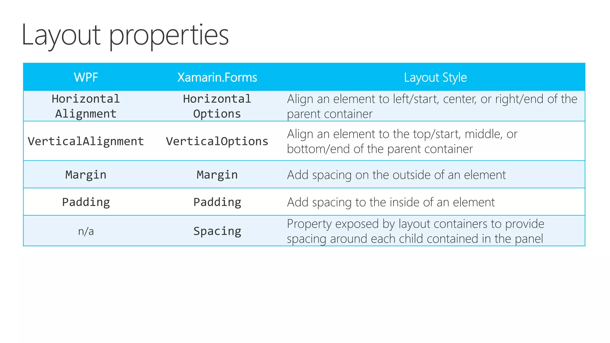 WPF Xamarin.Forms Layout Style Horizontal Alignment Horizontal Options Align an element to left/start, center, or right/end of the parent container VerticalAlignment VerticalOptions Align an element to the top/start, middle, or bottom/end of the parent container Margin Margin Add spacing on the outside of an element Padding Padding Add spacing to the inside of an element n/a Spacing Property exposed by layout containers to provide spacing around each child contained in the panel 
