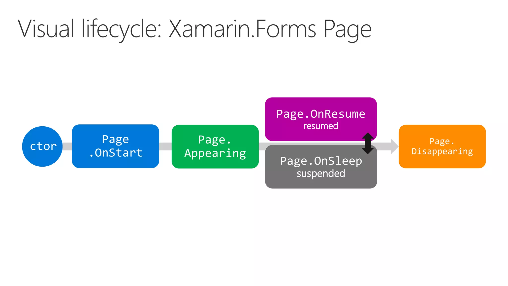 ctor resumed suspended 