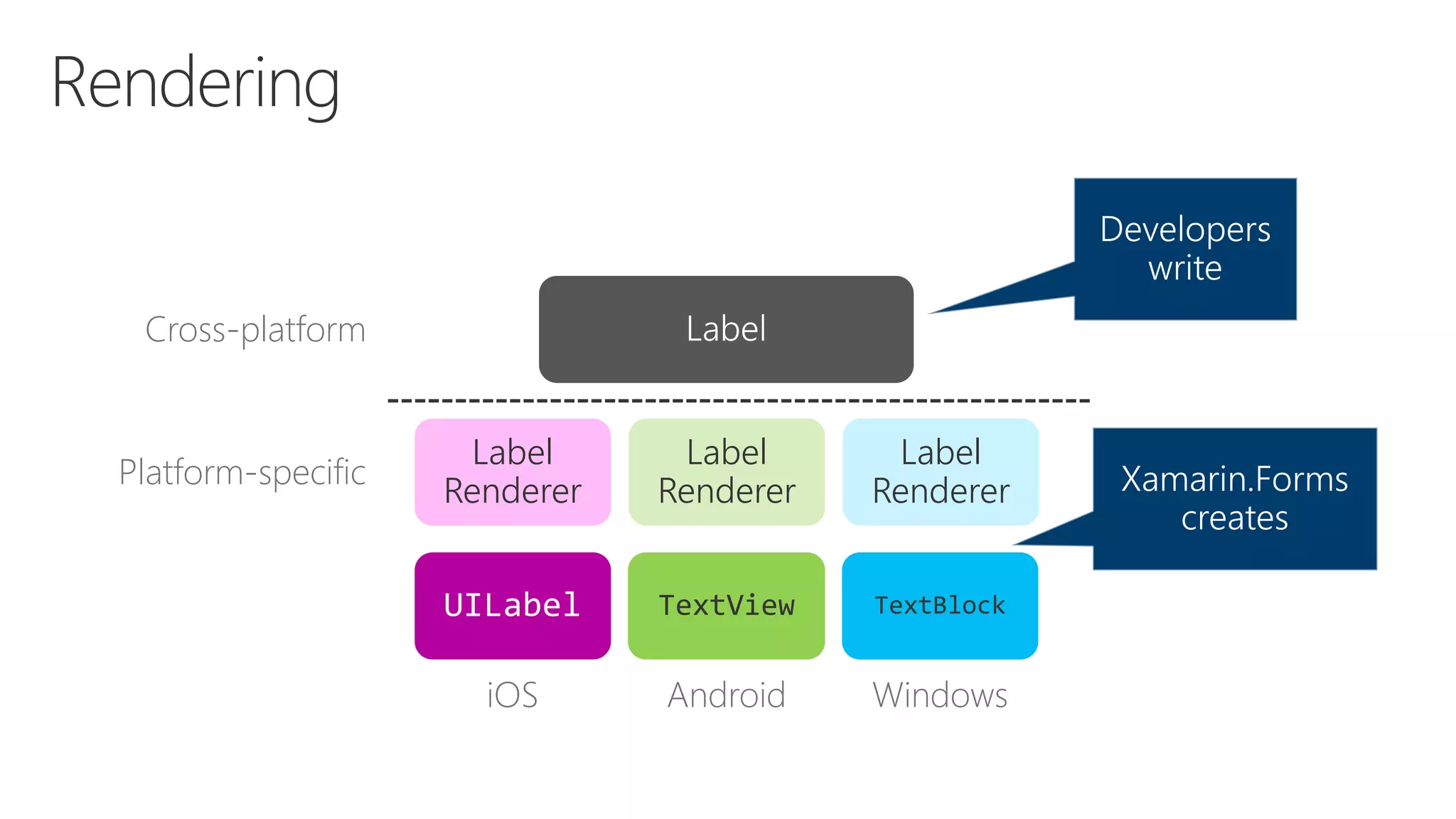 Label Renderer Label Renderer Label Renderer TextView TextBlock Cross-platform Platform-specific iOS Android Windows 