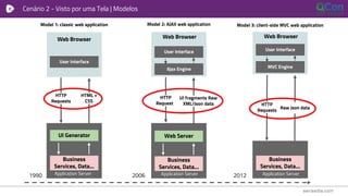 Cenário 2 - Visto por uma Tela | Modelos
UI Generator
Business
Services, Data...
User Interface
Web Browser
HTTP
Requests
HTML +
CSS
Web Server
Business
Services, Data...
User Interface
Web Browser
HTTP
Requests
UI fragments Raw
XML/Json data
Ajax Engine
Business
Services, Data...
User Interface
Web Browser
HTTP
Requests
Raw Json data
MVC Engine
Model 1: classic web application Model 2: AJAX web application Model 3: client-side MVC web application
1990 2006 2012Application Server Application Server Application Server
 