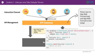 Cenário 2 - Visto por uma Tela | Solução Técnica
API Gateway
RESTful API
Interaction Channel
API Management
Backend
App Web Format
(XML, HTML,
JSON)
App Web Format
(XML, HTML,
JSON)
Parse: Json to
App Web
Format (req)
and App Web
Format to Json
(resp)
 