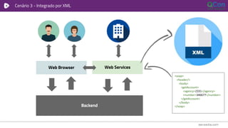 Cenário 3 - Integrado por XML
Backend
Web ServicesWeb Browser
<soap>
<header/>
<body>
<getAccount>
<agency>2331</agency>
<number>346677</number>
</getAccount>
</body>
</soap>
 