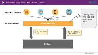Cenário 3 - Integrado por XML | Solução Técnica
API Gateway
RESTful API
Interaction Channel
API Management
Backend
HTTP POST - XML
Format
200 Ok or 500 Error
- XML Format
Parse: Json to
XML (req) and
XML to Json
(resp)
 