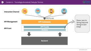 Cenário 4 - Tecnologia Ancestral | Solução Técnica
API Gateway
RESTful API
Interaction Channel
API Management
Backend
API Facade
Mediate
API Front
Parse: Json to
String (req) and
String to Json
(resp)
 