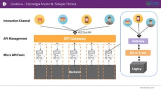 Cenário 4 - Tecnologia Ancestral | Solução Técnica
API Gateway
RESTful API
Interaction Channel
API Management
Backend
Micro API Front
Legacy
Micro-Front
Gateway
 