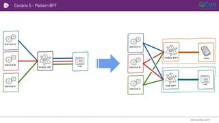 Cenário 5 - Pattern BFF
 