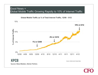 Source: Mary Meeker, Kleiner Perkins
 