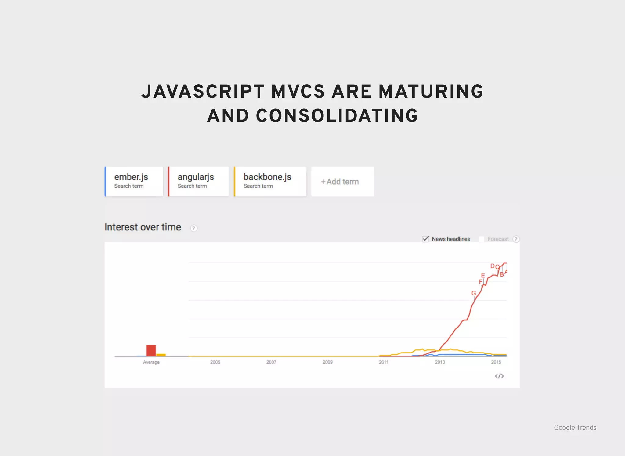 JAVASCRIPT MVCS ARE MATURINGJAVASCRIPT MVCS ARE MATURING
AND CONSOLIDATINGAND CONSOLIDATING
Google Trends
 