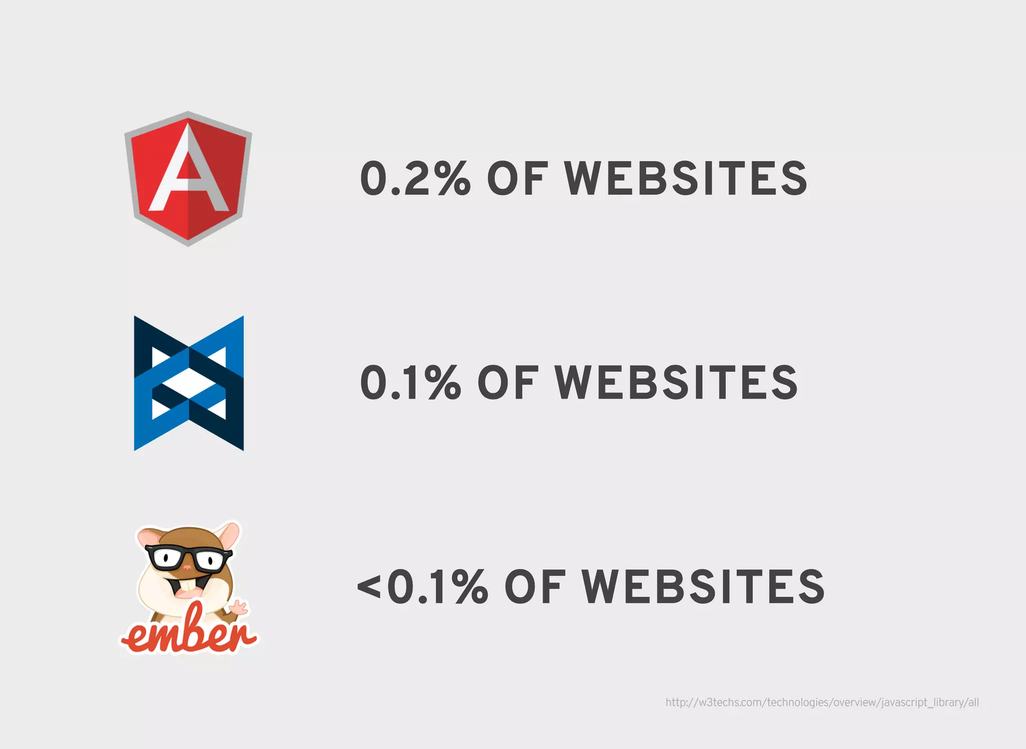 0.2% OF WEBSITES0.2% OF WEBSITES
0.1% OF WEBSITES0.1% OF WEBSITES
<0.1% OF WEBSITES<0.1% OF WEBSITES
http://w3techs.com/technologies/overview/javascript_library/all
 