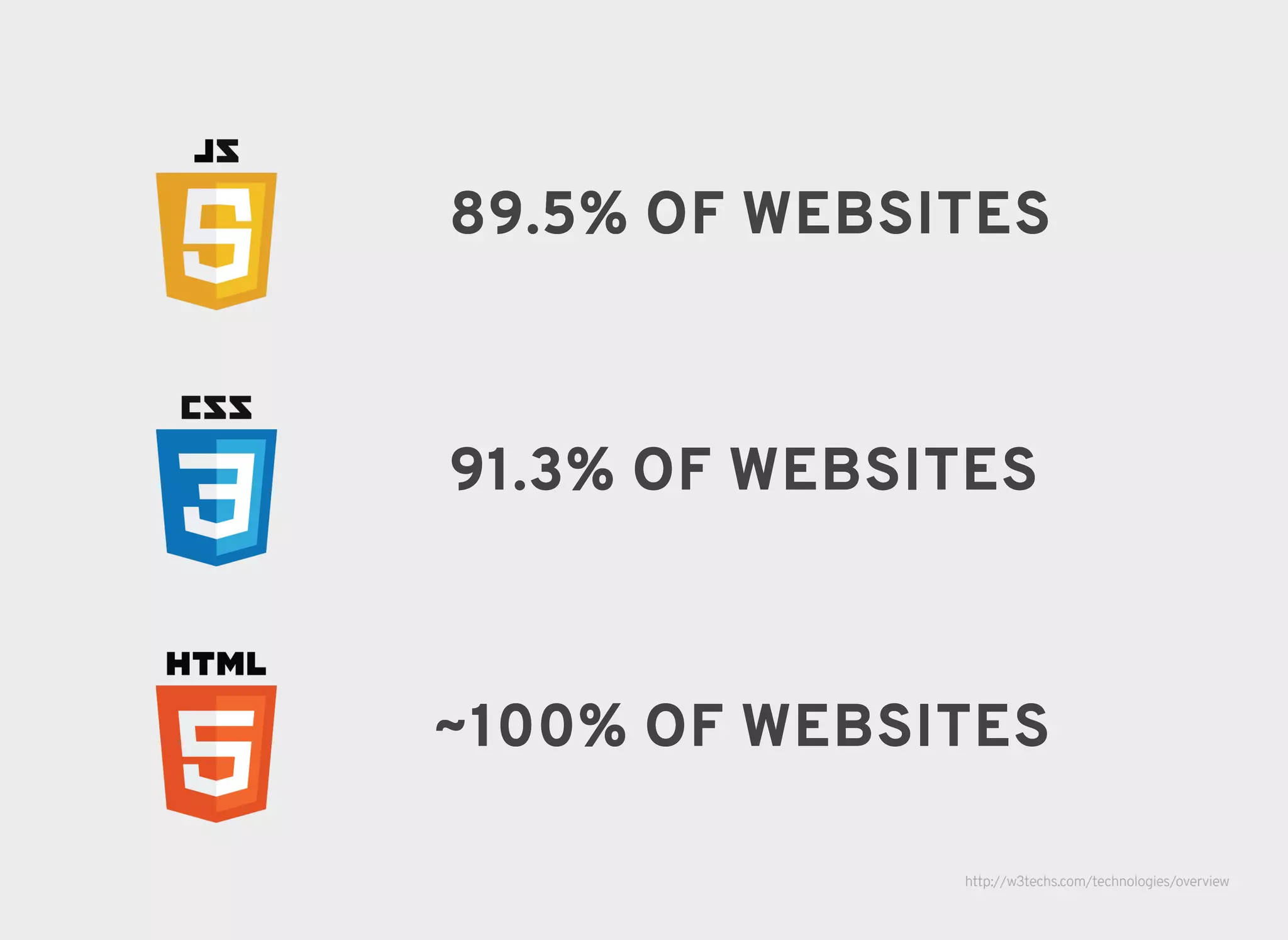 89.5% OF WEBSITES89.5% OF WEBSITES
91.3% OF WEBSITES91.3% OF WEBSITES
~100% OF WEBSITES~100% OF WEBSITES
http://w3techs.com/technologies/overview
 