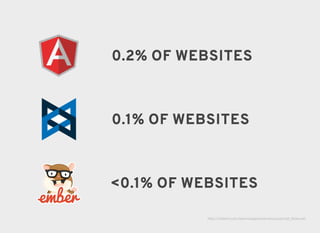 0.2% OF WEBSITES0.2% OF WEBSITES
0.1% OF WEBSITES0.1% OF WEBSITES
<0.1% OF WEBSITES<0.1% OF WEBSITES
http://w3techs.com/technologies/overview/javascript_library/all
 