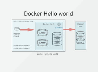 Docker Hello world
Docker
Client
Docker
Hub
Docker Host
Daemon
Image 1
Image 2
Image 3
Image 1
Image 2
Image 3
Container 1...
