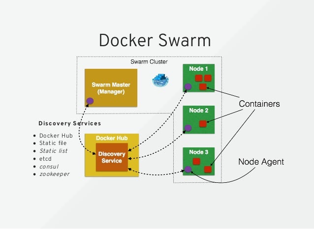 Docker for (Java) Developers