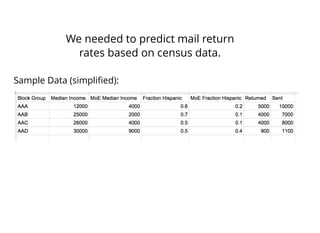 We needed to predict mail return
rates based on census data.
Sample Data (simpliﬁed):
 