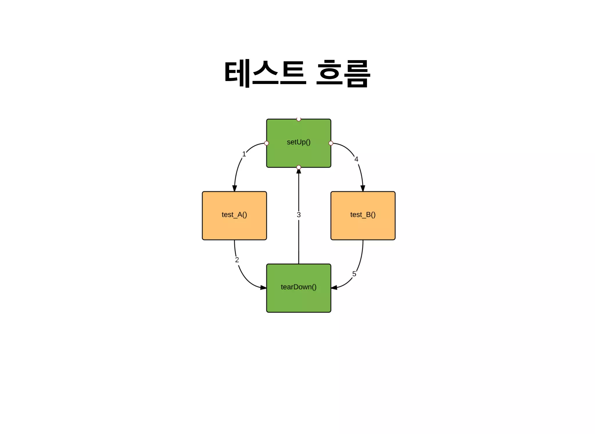 테스트테스트 흐름흐름
 