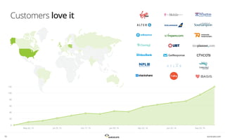 survicate.com
Customers love it
0
20
40
60
80
100
120
May 02, 15 Jul 25, 15 Oct 17, 15 Jan 09, 16 Apr 02, 16 Jun 25, 16 Sep 25, 16
10
 