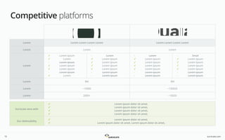 survicate.com
Competitive platforms
19
Lorem Lorem Lorem Lorem Lorem Lorem Lorem Lorem Lorem
Lorem Lorem Lorem
Lorem
✓ Lorem Ipsum
✓ Lorem
- Lorem ipsum
✓ Lorem Ipsum
✓ Lorem Ipsum
- Lorem ipsum
✓ Lorem
- Lorem
✓ Lorem Ipsum
✓ Lorem Ipsum
✓ Lorem Ipsum
✓ Lorem Ipsum
- Lorem ipsum
- Lorem ipsum
- Lorem
✓ Lorem Ipsum
✓ Lorem Ipsum
✓ Lorem Ipsum
✓ Lorem Ipsum
- Lorem ipsum
- Lorem ipsum
- Email
✓ Lorem Ipsum
✓ Lorem Ipsum
✓ Lorem Ipsum
✓ Lorem Ipsum
- Lorem ipsum
- Lorem ipsum
Lorem $M $M
Lorem ~15000 ~150020
Lorem 2000+ ~10020
Survicate wins with
✓ Lorem ipsum dolor sit amet,
✓ Lorem ipsum dolor sit amet,
✓ Lorem ipsum dolor sit amet,
✓ Lorem ipsum dolor sit amet,
Our defensibility
✓ Lorem ipsum dolor sit amet,
✓ Lorem ipsum dolor sit amet, Lorem ipsum dolor sit amet,
 
