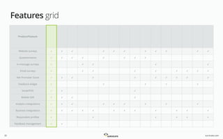 survicate.com
Features grid
20
Product/Feature
Website surveys ✓ ✓ ✓ ✓ ✓ ✓ ✓ ✓ ✓ ✓ ✓
Questionnaires ✓ ✓ ✓ ✓ ✓ ✓ ✓ ✓
In-message surveys ✓ ✓ ✓ ✓ ✓
Email surveys ✓ ✓ ✓ ✓ ✓ ✓ ✓ ✓ ✓
Net Promoter Score ✓ ✓ ✓ ✓ ✓ ✓ ✓ ✓ ✓ ✓
Feedback widget ✓ ✓ ✓ ✓ ✓
Kiosk/POS ✓ ✓ ✓
Mobile SDK ✓ ✓ ✓ ✓
Analytics integrations ✓ ✓ ✓ ✓ ✓ ✓ ✓ ✓ ✓
Business integrations ✓ ✓ ✓ ✓ ✓ ✓ ✓ ✓ ✓ ✓ ✓ ✓
Respondent proﬁles ✓ ✓ ✓ ✓ ✓ ✓
Feedback management ✓ ✓
 