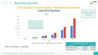 page
page
Airess Emergency Resuscitator – Improving Cardiorespiratory techniques in the Covid and post Covid era 14 14
Two sources of income: sales + maintenance contracts
Long Term Business
12. Business growth
0
10.000
20.000
30.000
40.000
50.000
60.000
70.000
2022 2023 2024 2025 2026 2027
Ud.
Year
Sales
Airess units sells Mainteinance contracts
Realistic approach
We need some time
to get a significant
market penetration
Building a portfolio
of maintenance
contracts
Sells will begin in 3Q 2022
Services ratios over sells
Ratio EU Out EU
Maintenance Ratio 85,00% 60,00%
Renovation Ratio 95,00% 80,00%
 