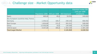 page
page
A. Challenge size - Market Opportunity data
Airess Emergency Resuscitator – Improving Cardiorespiratory techniques in the Covid and post Covid era 32 32
Population 100K AED per 100K AED deployed
Potential market 300
units per 100K
inhabitants
Spain 469,40 40,4 18.956 140.820
Key European countries Italy, France,
Germany 1.356,52 169,7 230.143 406.956
Rest Europe 1.826,80 215,3 393.351 548.040
China 13.930,00 10,0 139.300 4.179.000
USA & Japan 4.547,00 300,0 1.364.100 1.364.100
Total target Market 2.145.850 6.638.916
 