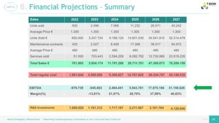 page
page
Airess Emergency Resuscitator – Improving Cardiorespiratory techniques in the Covid and post Covid era 33
B. Financial Projections – Summary
Sales 2022 2023 2024 2025 2026 2027
Units sold 500 2.498 7.068 11.232 26.571 40.242
Average Price € 1.300 1.300 1.300 1.300 1.300 1.300
Units Sold € 650.000 3.247.724 9.188.120 14.601.030 34.541.910 52.314.478
Mainteinance contracts 425 2.527 8.409 17.399 36.517 64.972
Average Price € 480 480 480 480 480 480
Services sold 51.000 703.443 2.594.259 6.092.792 12.730.966 23.919.226
Total Sales € 701.905 3.954.174 11.791.268 20.711.701 47.309.873 76.299.156
Total regular cost 1.681.644 4.500.056 9.306.827 14.767.920 29.334.707 45.148.530
EBITDA -979.739 -545.883 2.484.441 5.943.781 17.975.166 31.150.626
Margin(%) -13,81% 21,07% 28,70% 37,99% 40,83%
R&D Investments 1.069.020 1.191.312 1.717.197 2.211.667 3.161.704 4.129.856
 