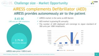 page
page
05. Challenge size - Market Opportunity
Airess Emergency Resuscitator – Improving Cardiorespiratory techniques in the Covid and post Covid era 6 6
✓ AIRESS market is the same as AED Market
✓ AED market is growing 8% annually.
✓ The number of AED deployed will converge to Japan standard of
300 units per 100K inhabitants.
AIRESS complements Defibrillator (AED)
AIRESS provides autonomously air to the patient
8.65 B€
(300 units per 100K inhabitants)
2.79 B€
AED already deployed
AIRESS sale price 1300 €/unit
0,0
50,0
100,0
150,0
200,0
250,0
300,0
350,0
0,00
2.000,00
4.000,00
6.000,00
8.000,00
10.000,00
12.000,00
14.000,00
16.000,00
Spain Key european
countries Italy,
France,
Germany
Rest Europe China USA & Japan
Population 100K AED per 100K
 