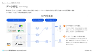 プロダクトの契約・解約状況、
広告効果、
営業
活動ファネル、
サービスで最も利用されてる機
能など、
プロダクト全般の数値を可視化
プロダクトのLTV 可視化
1
©SPRASIA, Inc.
Technology Strategy
Engineers
ログ分析基盤
科学的にプロダク
トの成長・改善のための分析と可視化、
エンジニア評価の分析と可視化が可能なログ分析基盤を構築
データ
ドリブンなプロダク
ト開発文化の形成
Engineer Missionの実現に向けた方針
データソース データウェアハウス データマート
プロダクト
営業
マーケティング
CS
外部データ
プログラムバージョン管理
ETL BI
エンジニアの生産性や品質に関わるデプロイ
頻度、
変更からデプロイまでのリードタイム、
変
更障害率、
サービス復元時間、
開発中のバグ件
数などを可視化
エンジニア生産性、
品質の可視化
2
エンジニア
Data Strategy
データ戦略
 
