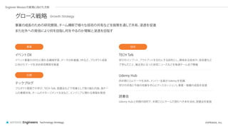 ©SPRASIA, Inc.
Technology Strategy
Engineers
事業の成長のための研究開発、
チーム横断で様々な技術の共有などを施策を通して共有、
浸透を促進
また社外への発信により何を目指し何をやるのか理解と浸透を目指す
イベント事業のDX化に関わる機械学習、
データ分析基盤、
VRなど、
プロダクト成長
に向けたテーマを決め研究開発を推進
イベントDX
事業
プロダクト開発での学び、
TECH Talk、
読書会などで改善として取り組む内容、
各チー
ムの業務共有、
チームのマネージメント方法など、
エンジニアに関わる情報を発信
テックブログ
広報
学びのインプッ
ト、
アウト
プッ
トを文化にする目的とし、
興味ある技術や、
技術書など
で学んだこと、
最近気になった技術ニュースなどを毎週チーム会で開催
TECH Talk
四半期ごとにテーマを決め、
メンバー全員がUdemyを受講
学びの共有と今後の改善を中心にディスカッションし事業・組織の成長を促進
Udemy Hub
技術
Udemy Hubと同様の目的で、
半期ごとにチームで読むべき本を決め、
読書会を実施
読書会
Engineer Missionの実現に向けた方針
Growth Strategy
グロー
ス戦略
 