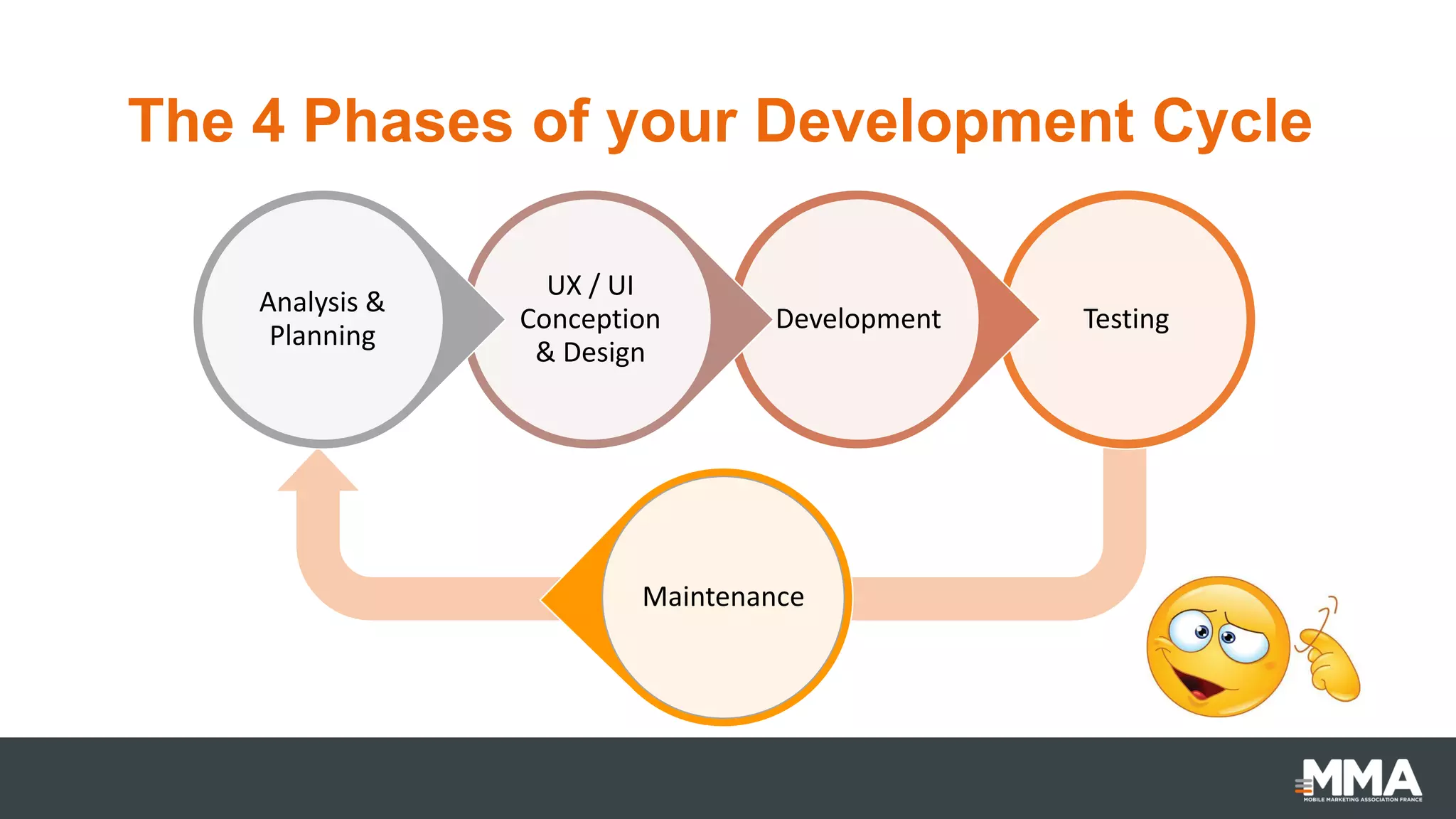 TestingDevelopment
UX / UI
Conception
& Design
Analysis &
Planning
The 4 Phases of your Development Cycle
Maintenance
 
