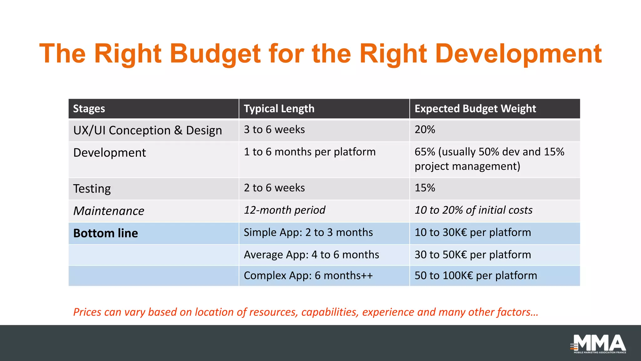The Right Budget for the Right Development
Stages Typical Length Expected Budget Weight
UX/UI Conception & Design 3 to 6 weeks 20%
Development 1 to 6 months per platform 65% (usually 50% dev and 15%
project management)
Testing 2 to 6 weeks 15%
Maintenance 12-month period 10 to 20% of initial costs
Bottom line Simple App: 2 to 3 months 10 to 30K€ per platform
Average App: 4 to 6 months 30 to 50K€ per platform
Complex App: 6 months++ 50 to 100K€ per platform
Prices can vary based on location of resources, capabilities, experience and many other factors…
 