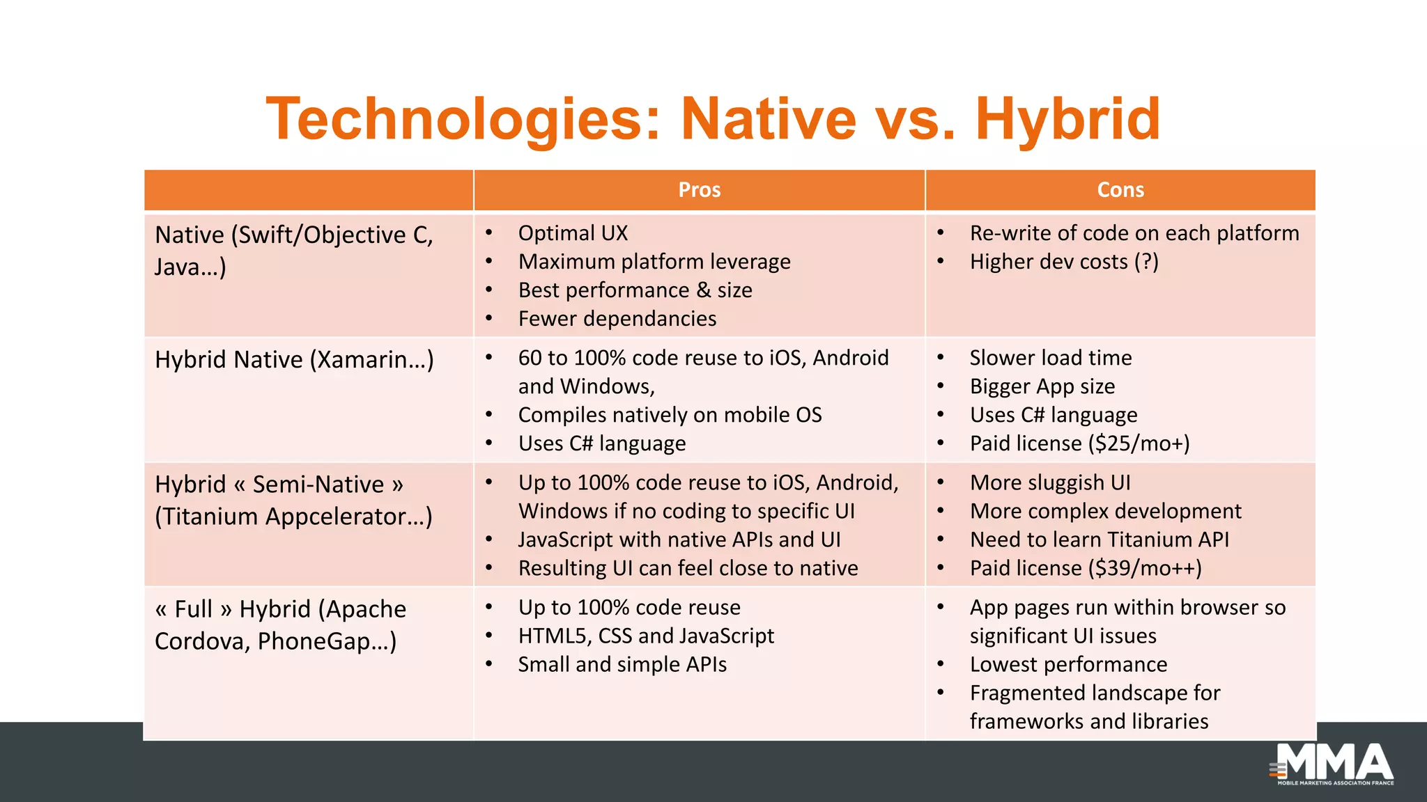 Technologies: Native vs. Hybrid
Pros Cons
Native (Swift/Objective C,
Java…)
• Optimal UX
• Maximum platform leverage
• Best performance & size
• Fewer dependancies
• Re-write of code on each platform
• Higher dev costs (?)
Hybrid Native (Xamarin…) • 60 to 100% code reuse to iOS, Android
and Windows,
• Compiles natively on mobile OS
• Uses C# language
• Slower load time
• Bigger App size
• Uses C# language
• Paid license ($25/mo+)
Hybrid « Semi-Native »
(Titanium Appcelerator…)
• Up to 100% code reuse to iOS, Android,
Windows if no coding to specific UI
• JavaScript with native APIs and UI
• Resulting UI can feel close to native
• More sluggish UI
• More complex development
• Need to learn Titanium API
• Paid license ($39/mo++)
« Full » Hybrid (Apache
Cordova, PhoneGap…)
• Up to 100% code reuse
• HTML5, CSS and JavaScript
• Small and simple APIs
• App pages run within browser so
significant UI issues
• Lowest performance
• Fragmented landscape for
frameworks and libraries
 