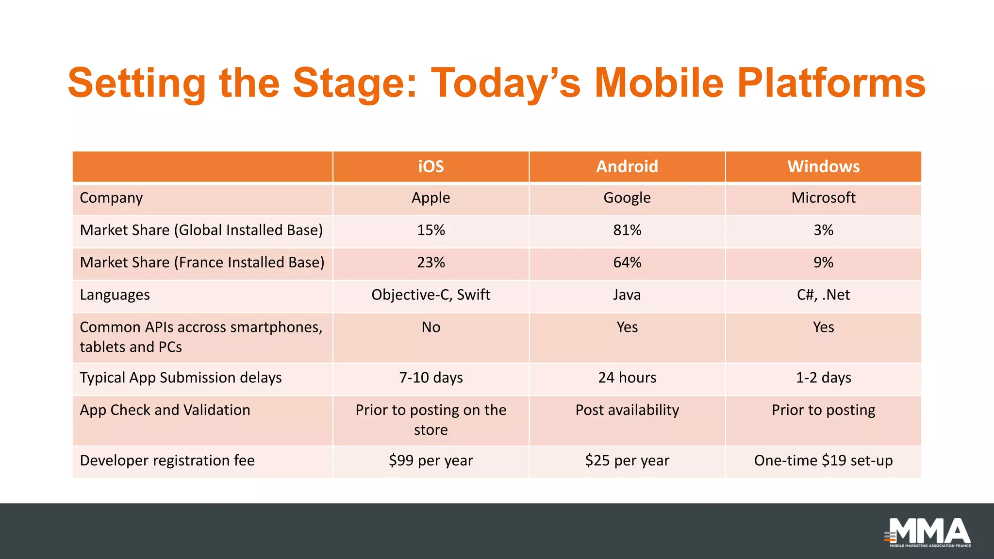 Setting the Stage: Today’s Mobile Platforms
iOS Android Windows
Company Apple Google Microsoft
Market Share (Global Installed Base) 15% 81% 3%
Market Share (France Installed Base) 23% 64% 9%
Languages Objective-C, Swift Java C#, .Net
Common APIs accross smartphones,
tablets and PCs
No Yes Yes
Typical App Submission delays 7-10 days 24 hours 1-2 days
App Check and Validation Prior to posting on the
store
Post availability Prior to posting
Developer registration fee $99 per year $25 per year One-time $19 set-up
 