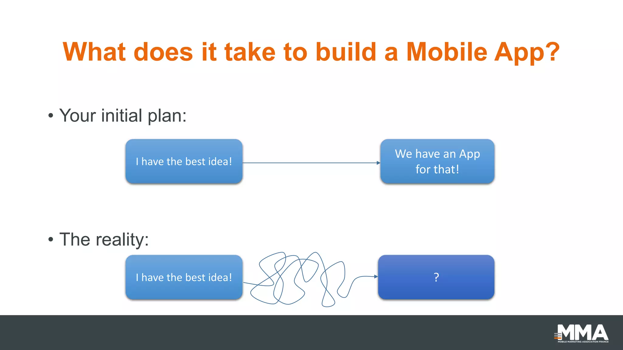 What does it take to build a Mobile App?
• Your initial plan:
• The reality:
I have the best idea!
We have an App
for that!
I have the best idea! ?
 