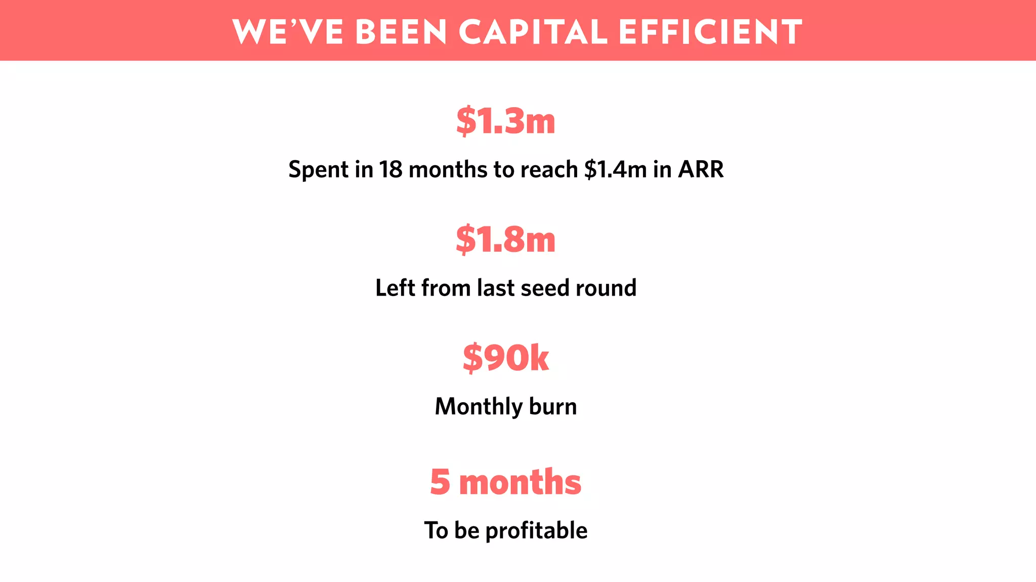 WE’VE BEEN CAPITAL EFFICIENT
$1.3m
$1.8m
$90k
5 months
Spent in 18 months to reach $1.4m in ARR
Left from last seed round
Monthly burn
To be profitable
 