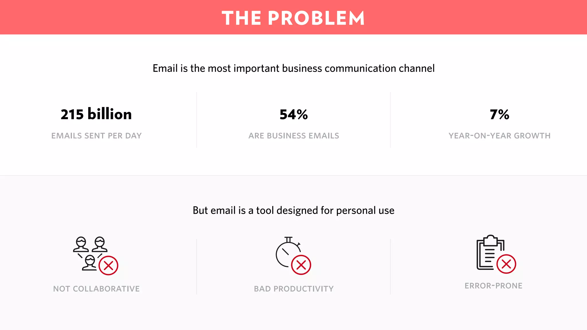 THE PROBLEM
emails sent per day
Email is the most important business communication channel
But email is a tool designed for personal use
215 billion
are business emails
54%
year-on-year growth
7%
not collaborative bad productivity error-prone
 