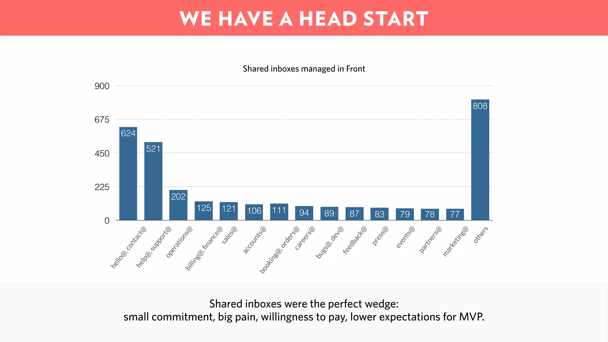 Shared inboxes were the perfect wedge:
small commitment, big pain, willingness to pay, lower expectations for MVP.
0
225
450
675
900
hello@,contact@
help@,support@operations@billing@,ﬁnance@
sales@
accounts@booking@,orders@careers@
bugs@,dev@
feedback@
press@
events@
partners@
m
arketing@
others
808
77787983878994111106121125
202
521
624
Shared inboxes managed in Front
WE HAVE A HEAD START
 