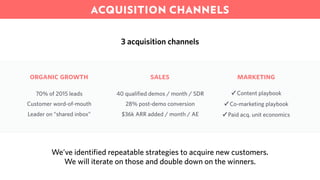 3 acquisition channels
organic growth sales marketing
70% of 2015 leads
Customer word-of-mouth
Leader on “shared inbox”
40 qualified demos / month / SDR
28% post-demo conversion
$36k ARR added / month / AE
✓ Content playbook
✓ Co-marketing playbook
✓ Paid acq. unit economics
We’ve identified repeatable strategies to acquire new customers.
We will iterate on those and double down on the winners.
ACQUISITION CHANNELS
 