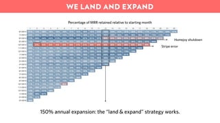 Stripe error
Big customer shut down
150% annual expansion: the “land & expand” strategy works.
Percentage of MRR retained relative to starting month
WE LAND AND EXPAND
 