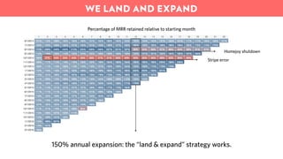 Stripe error
Big customer shut down
150% annual expansion: the “land & expand” strategy works.
Percentage of MRR retained ...