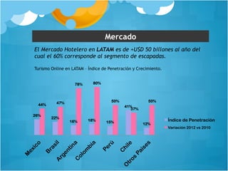 Mercado 
El Mercado Hotelero en LATAM es de +U$D 50 billones al año del 
cual el 60% corresponde al segmento de escapadas. 
26% 
22% 
16% 18% 15% 
41% 
12% 
44% 47% 
78% 80% 
50% 
37% 
50% 
Índice de Penetración 
Variación 2012 vs 2010 
Turismo Online en LATAM – Índice de Penetración y Crecimiento. 
 