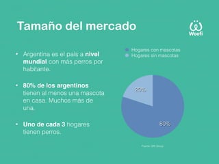 Tamaño del mercado
• Argentina es el país a nivel
mundial con más perros por
habitante.
• 80% de los argentinos
tienen al menos una mascota
en casa. Muchos más de
una.
• Uno de cada 3 hogares
tienen perros.
20%
80%
Hogares con mascotas
Hogares sin mascotas
Fuente: GfK Group
 