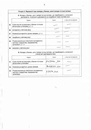 45
46
47
48
49
PosAin V. Bigonaocri npo BKnaAl,l y 6anxax, qinni nanepr ra ixuiaKrnBH
A. Bxna,qra y 6anxax, qinni nanepn Ta lHull aKTtlB!4, qo nepe6yeaoTb y BnacHocTi
AeKnapaHTa ,ra Bnrpartl AeKnapaHTa na npng6axHF raKilx arrraia (rpn)
Cyrua rouria Ha paxyHKax y 6anxax ra ixulnx i _-- i ---t--i
i-i
ir
!i
I
axnanerlx y seirxovt"y qo-Lli
i.
irHoruinanuxa aapricru qinnnx nanepia, y r. tl.:
! r" -. , ...,,,
i lpTf6lr_t
y seirxon'ty pgli
i Posrvrip sHecxie Ao crarfrHoro (crna4exoro)
i ranirany roBapilcrBa, ni4npnenacraa,
i opranisaqii, y r. q.:
l-".
i eHeceHux y eeirnovry poqi
i nprlA6anr,rx y seirxorrlty poqi
6. BrnaAn y 6axxax, qixxi nanepu ra ixu.li aKrl4Bt4, u1o nepe6yeaprb y snacHocti
qneHia ciru'i gexnapaHra (rpx)
50.
51
52
53
i Cyrvra rouirie na paxyrrpx y 6axxax ra inuux
! +inancoerax ycranoeax I
i Ho_rrainanuna aapricru uin11x.5.t.a1enie
i Pogruip eHecxie Ao craryrHoro (cmagenoro)
i xanirany roBapficrBa, ni4npueucraa,
iopranisaqii i i j
i xanirany roBapficrBa, ni4npueucraa,
i
iopranisaqii i i 1
y roMy q|/|cri 3a KopAoHotd
y ToMy qhcnl 3a KopAoHoM
 
